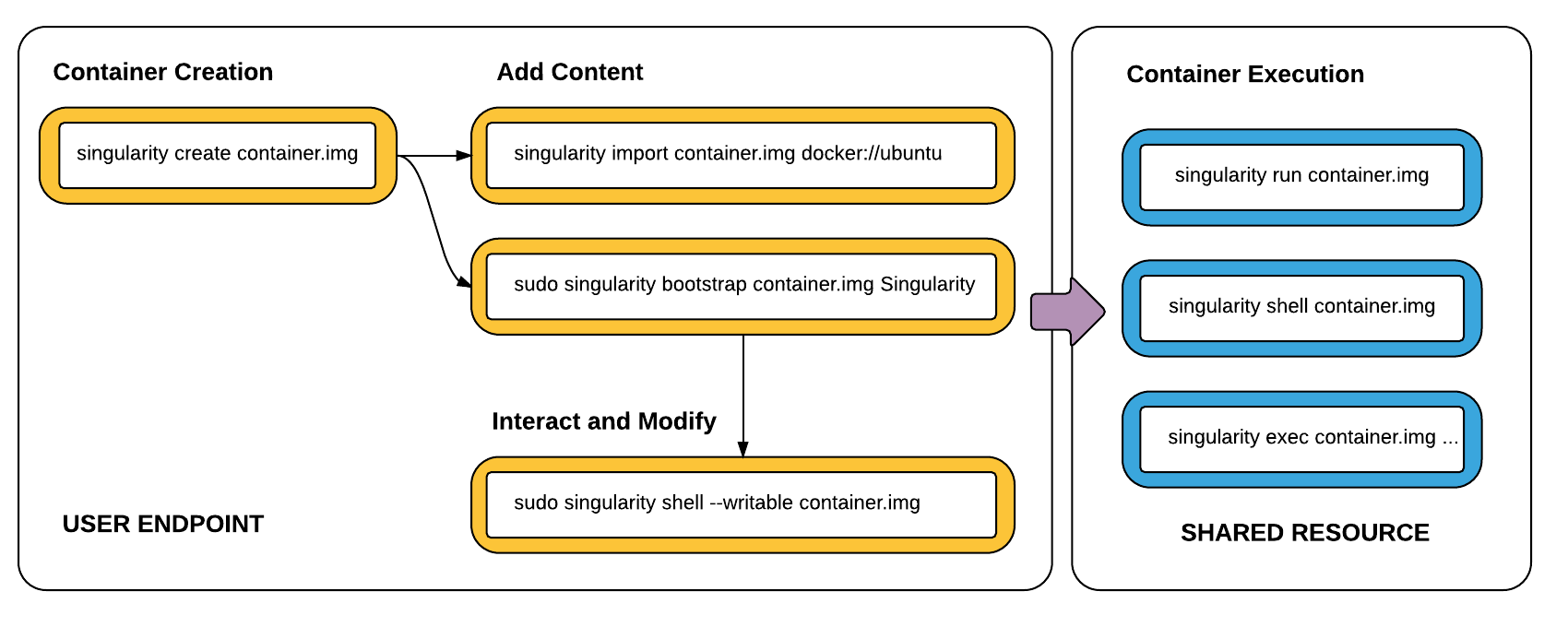 Singularity workflow
